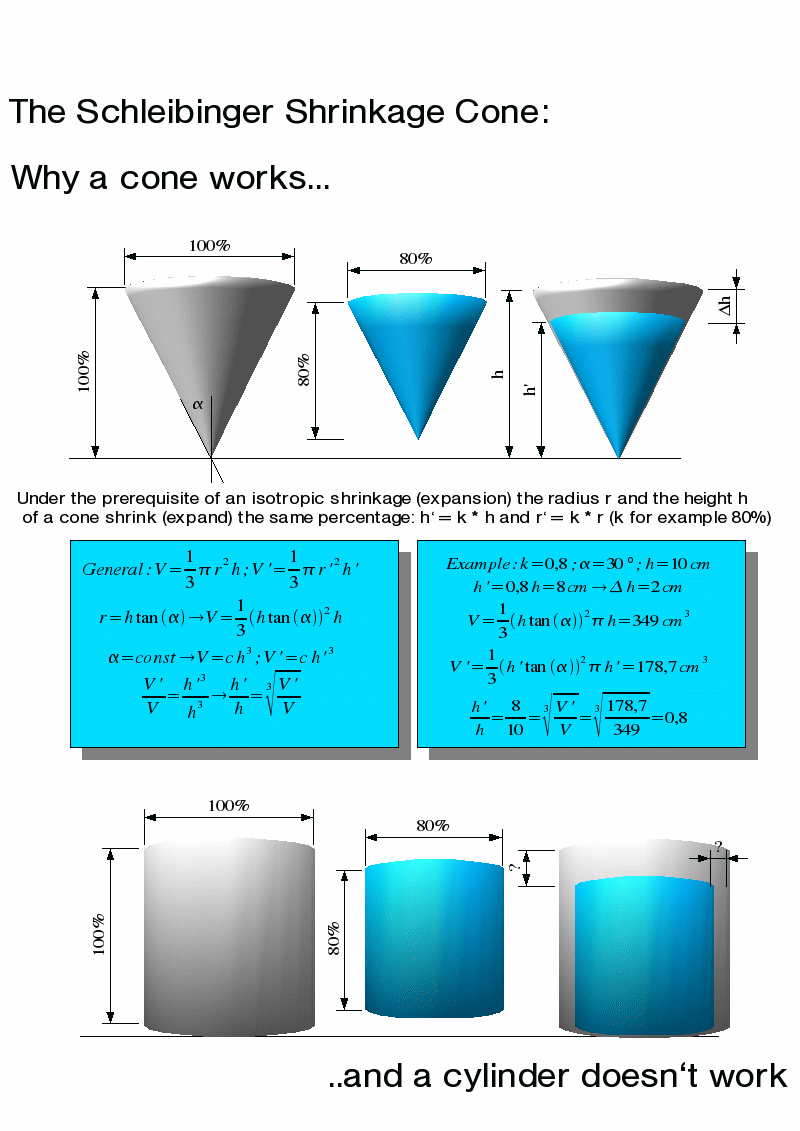 shrinkage cone measurement principle