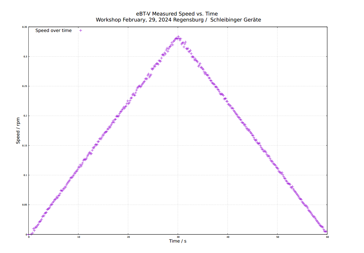 Speed profile for the eBT-V rheometer in the V mode