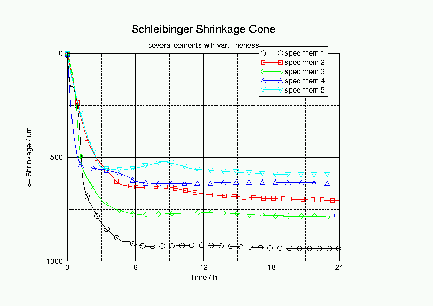 example measurement shrinkage cone