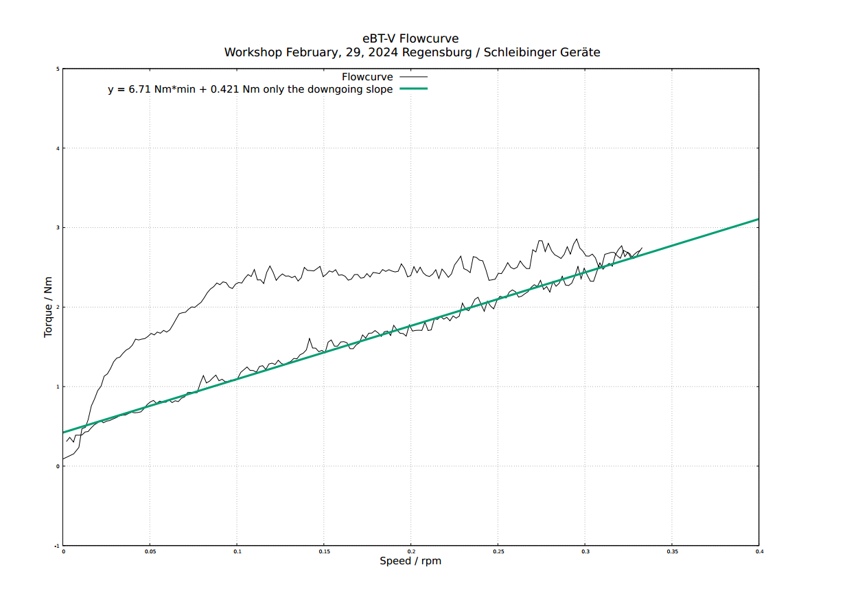 Flowcurve eBT-V, the downgoing slope is evaluated