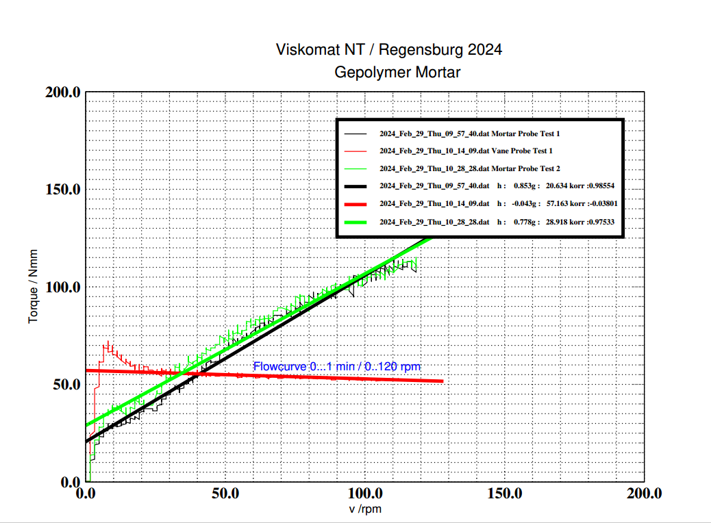 Flowcurve first slope minute 0 ... 1