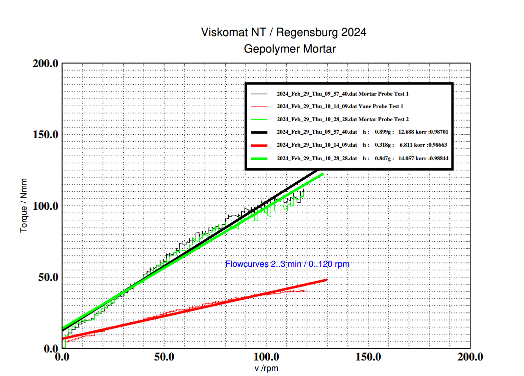 Flowcurve first downgoing slope minute 2 ... 3