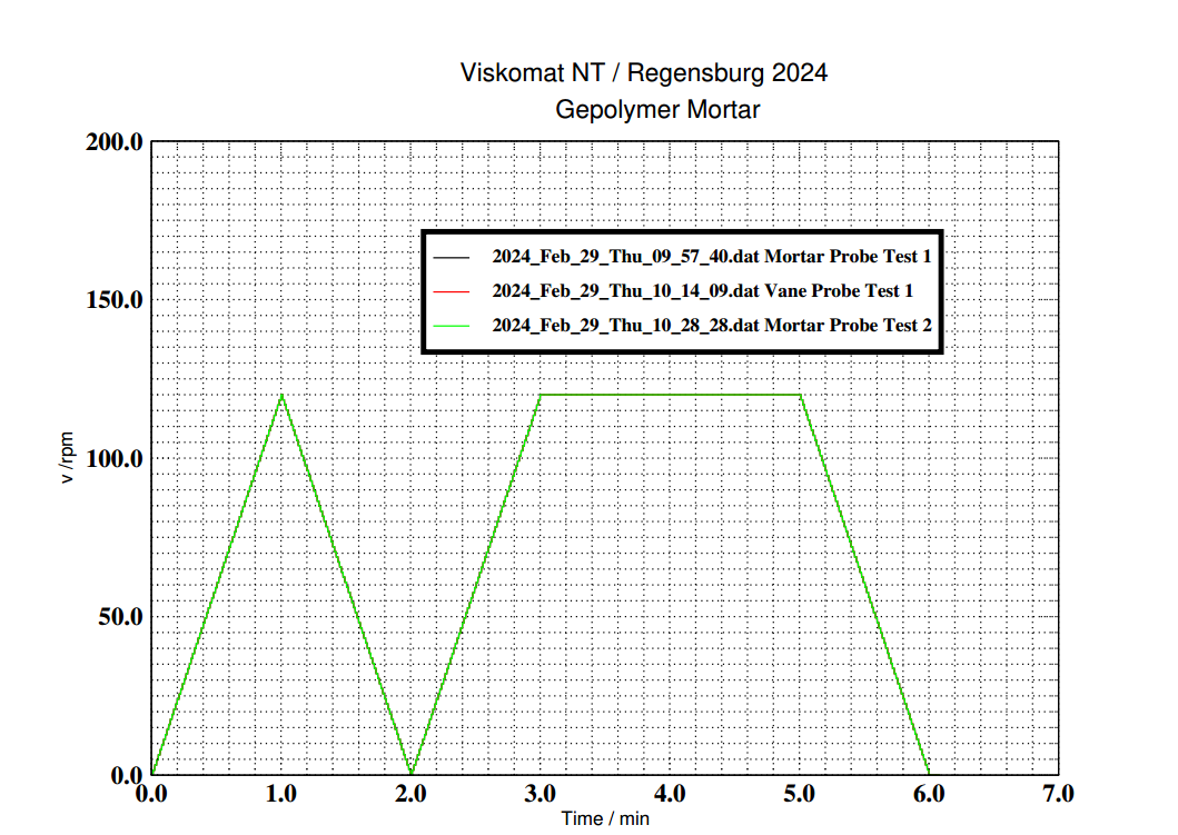 Shear rate over time for the Viskomat NT