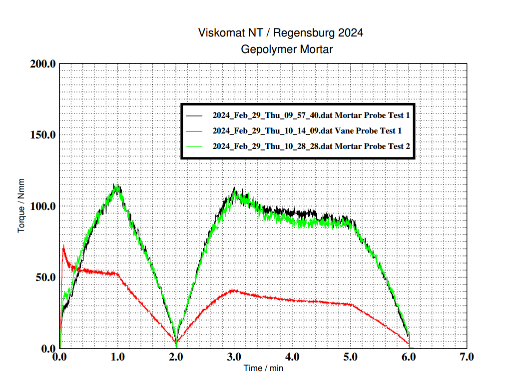 Torque over Time